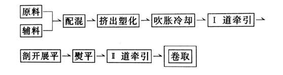 HDPE羞羞视频免费观看膜采用上吹法製造工藝流程