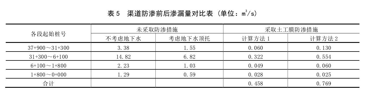 渠道防滲工程采取羞羞视频免费观看膜前後對比