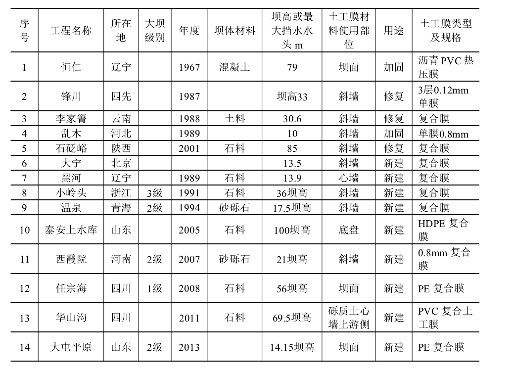 我國部分新建堤壩工程或防滲處理中使用羞羞视频免费观看膜情況